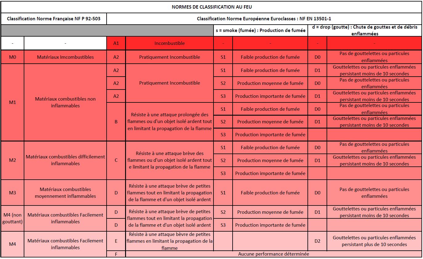 Classements De Réaction Au Feu M, Euroclasses Et B1 : Quelles ...