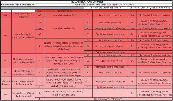 Euroclasses, M And B1 Reaction To Fire Classifications : What Are The ...